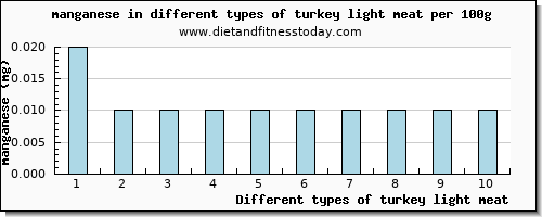 turkey light meat manganese per 100g